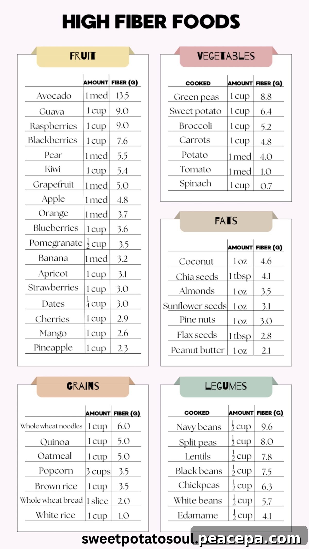 Chart showing foods that are rich in dietary fiber