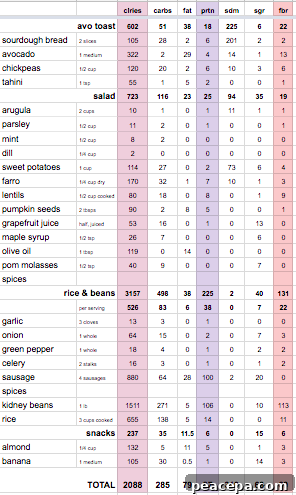 High Protein Vegan Meals Macro Breakdown | @sweetpotatosoul